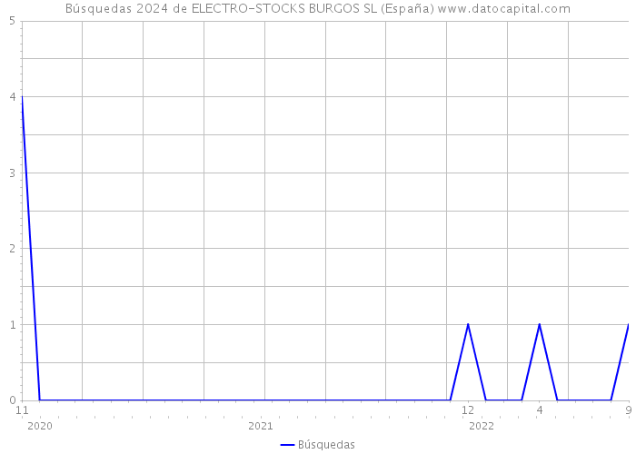 Búsquedas 2024 de ELECTRO-STOCKS BURGOS SL (España) 