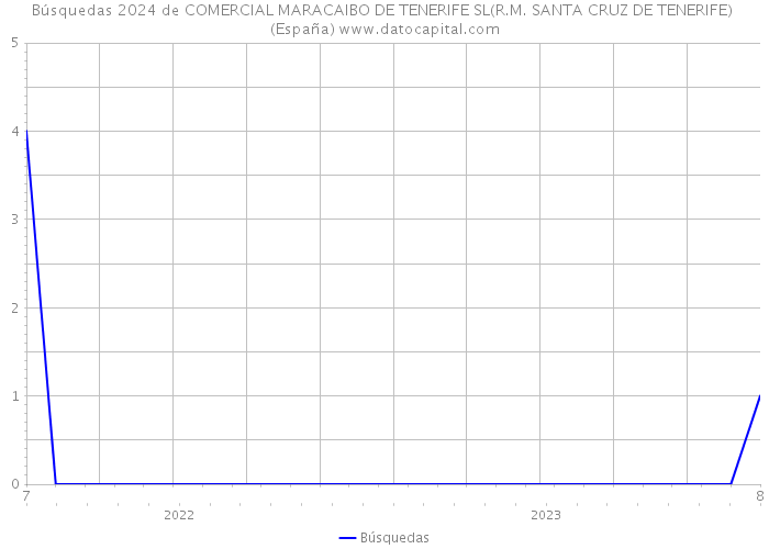 Búsquedas 2024 de COMERCIAL MARACAIBO DE TENERIFE SL(R.M. SANTA CRUZ DE TENERIFE) (España) 