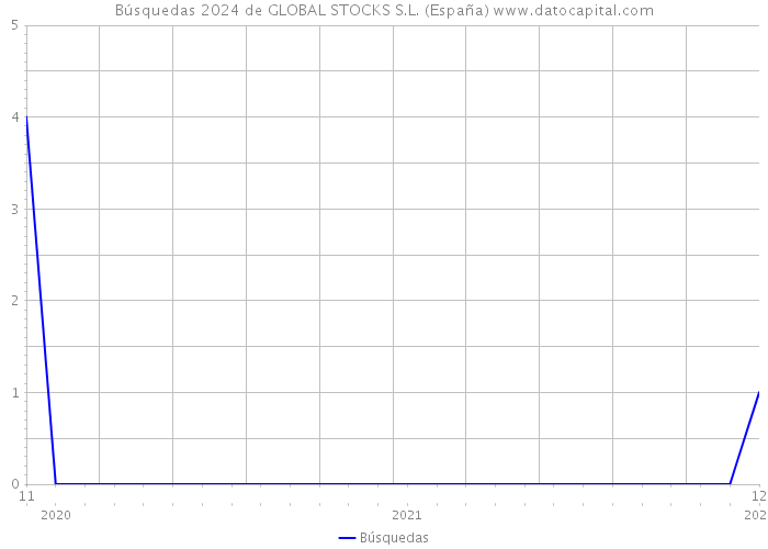 Búsquedas 2024 de GLOBAL STOCKS S.L. (España) 