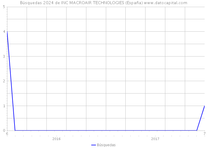 Búsquedas 2024 de INC MACROAIR TECHNOLOGIES (España) 