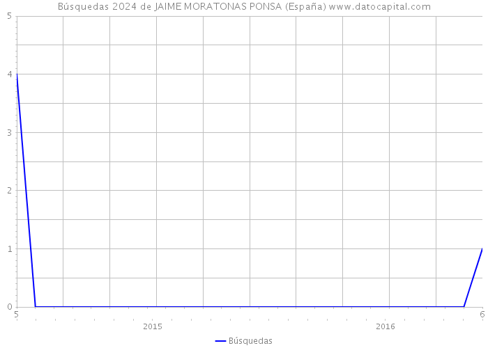 Búsquedas 2024 de JAIME MORATONAS PONSA (España) 
