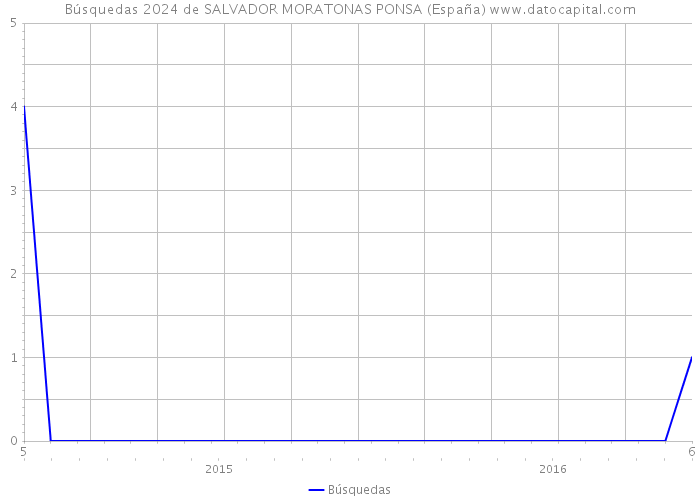 Búsquedas 2024 de SALVADOR MORATONAS PONSA (España) 