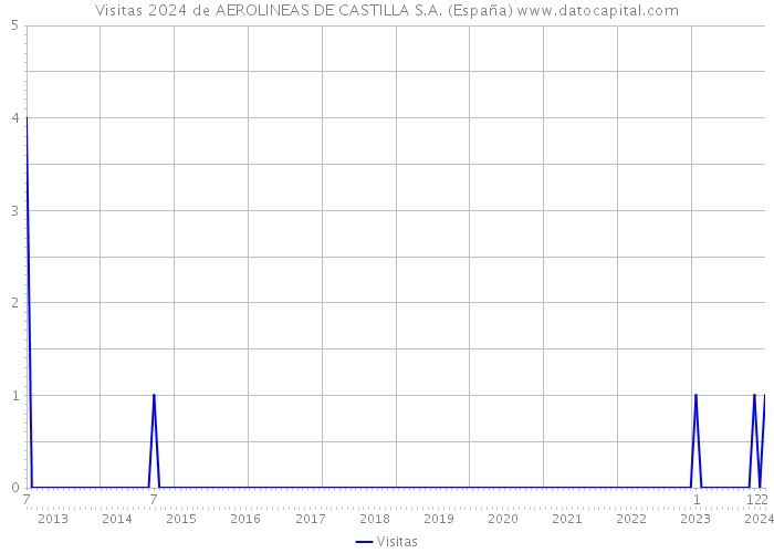 Visitas 2024 de AEROLINEAS DE CASTILLA S.A. (España) 
