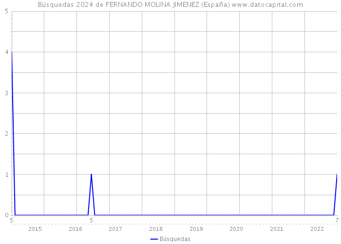 Búsquedas 2024 de FERNANDO MOLINA JIMENEZ (España) 