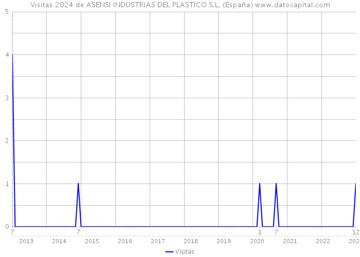 Visitas 2024 de ASENSI INDUSTRIAS DEL PLASTICO S.L. (España) 
