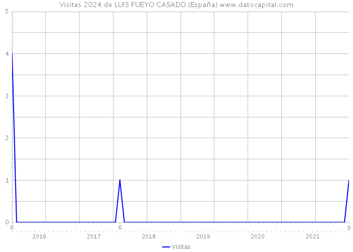 Visitas 2024 de LUIS FUEYO CASADO (España) 