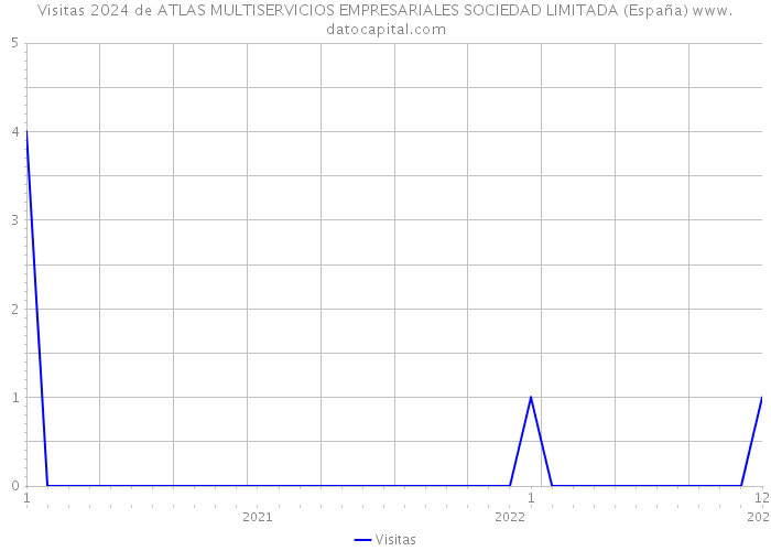 Visitas 2024 de ATLAS MULTISERVICIOS EMPRESARIALES SOCIEDAD LIMITADA (España) 