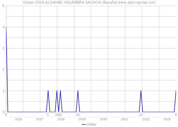 Visitas 2024 de DANIEL VALLRIBERA SACACIA (España) 