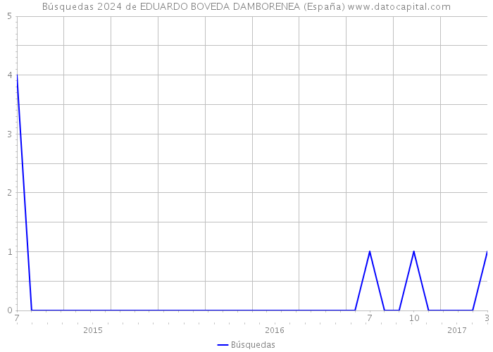 Búsquedas 2024 de EDUARDO BOVEDA DAMBORENEA (España) 