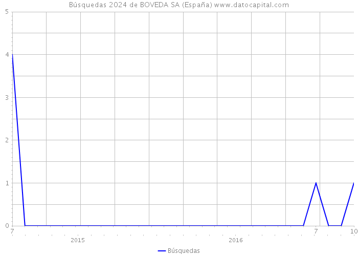 Búsquedas 2024 de BOVEDA SA (España) 
