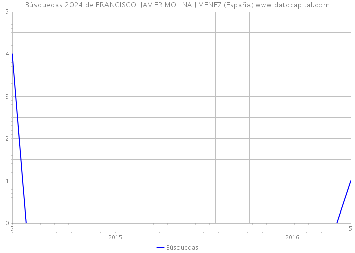 Búsquedas 2024 de FRANCISCO-JAVIER MOLINA JIMENEZ (España) 