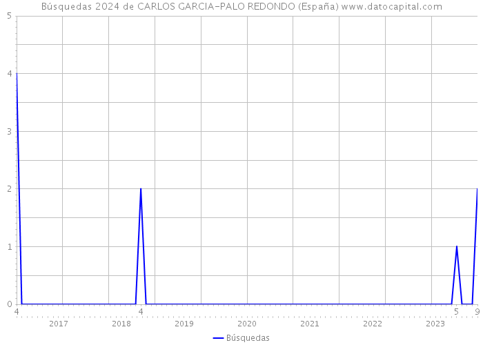 Búsquedas 2024 de CARLOS GARCIA-PALO REDONDO (España) 
