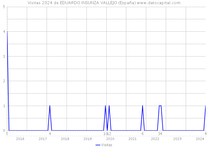 Visitas 2024 de EDUARDO INSUNZA VALLEJO (España) 