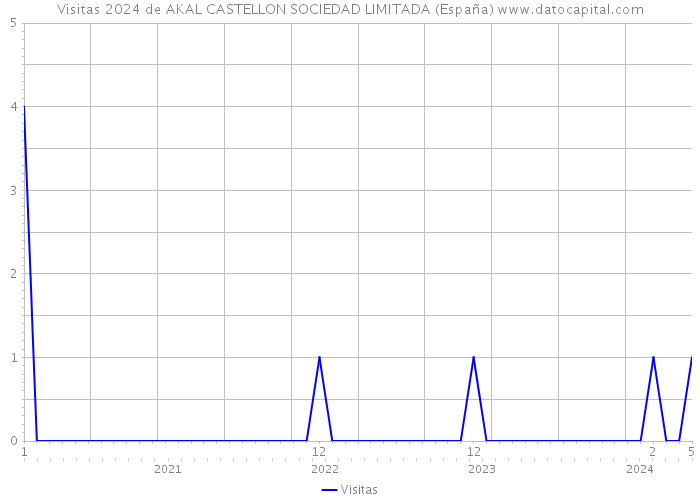 Visitas 2024 de AKAL CASTELLON SOCIEDAD LIMITADA (España) 