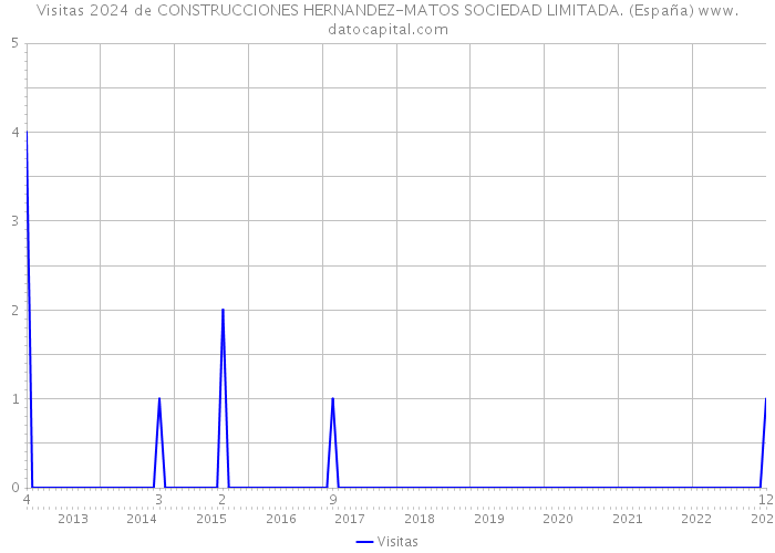 Visitas 2024 de CONSTRUCCIONES HERNANDEZ-MATOS SOCIEDAD LIMITADA. (España) 