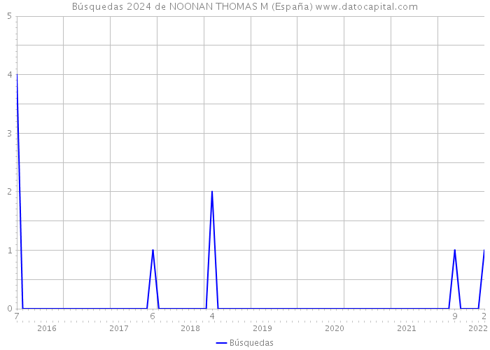 Búsquedas 2024 de NOONAN THOMAS M (España) 