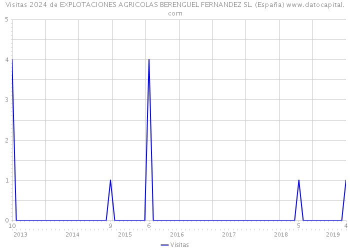 Visitas 2024 de EXPLOTACIONES AGRICOLAS BERENGUEL FERNANDEZ SL. (España) 