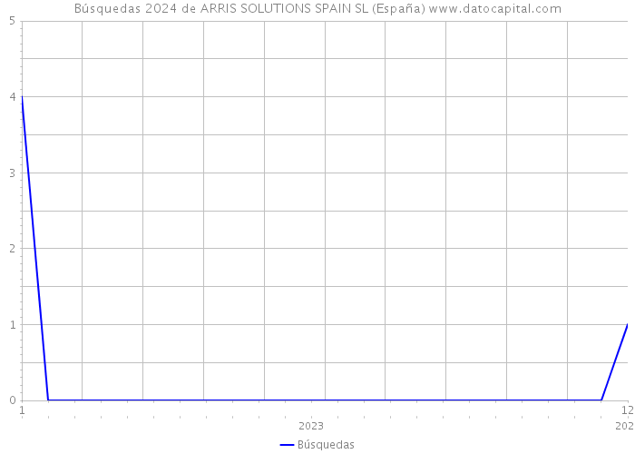 Búsquedas 2024 de ARRIS SOLUTIONS SPAIN SL (España) 