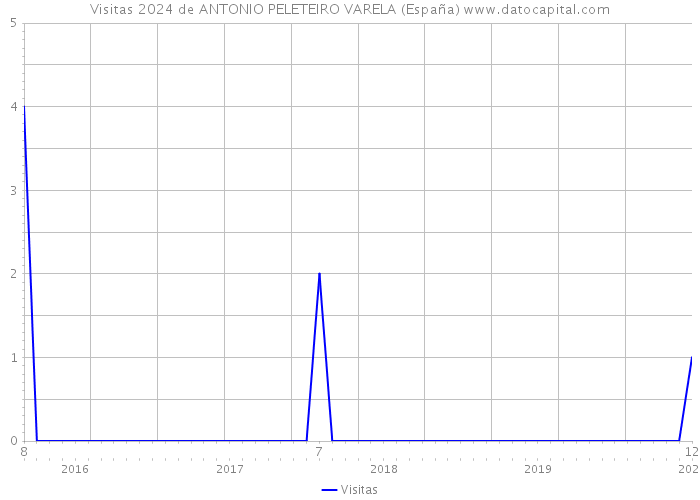 Visitas 2024 de ANTONIO PELETEIRO VARELA (España) 