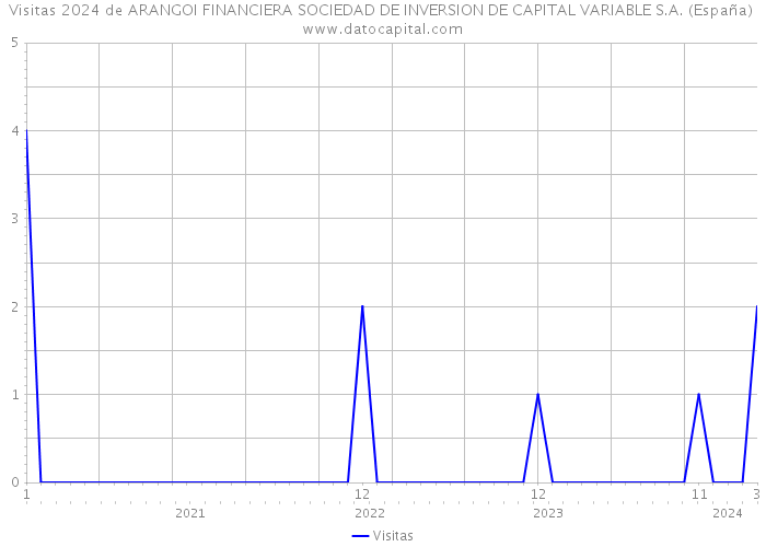 Visitas 2024 de ARANGOI FINANCIERA SOCIEDAD DE INVERSION DE CAPITAL VARIABLE S.A. (España) 