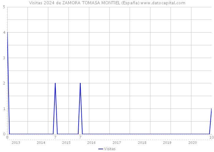 Visitas 2024 de ZAMORA TOMASA MONTIEL (España) 