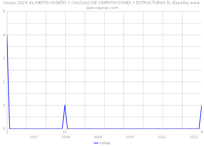 Visitas 2024 de INESTA-DISEÑO Y CALCULO DE CIMENTACIONES Y ESTRUCTURAS SL (España) 