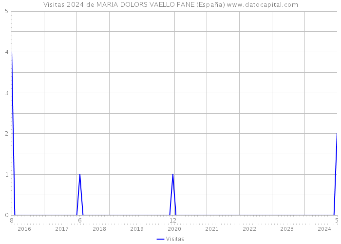 Visitas 2024 de MARIA DOLORS VAELLO PANE (España) 