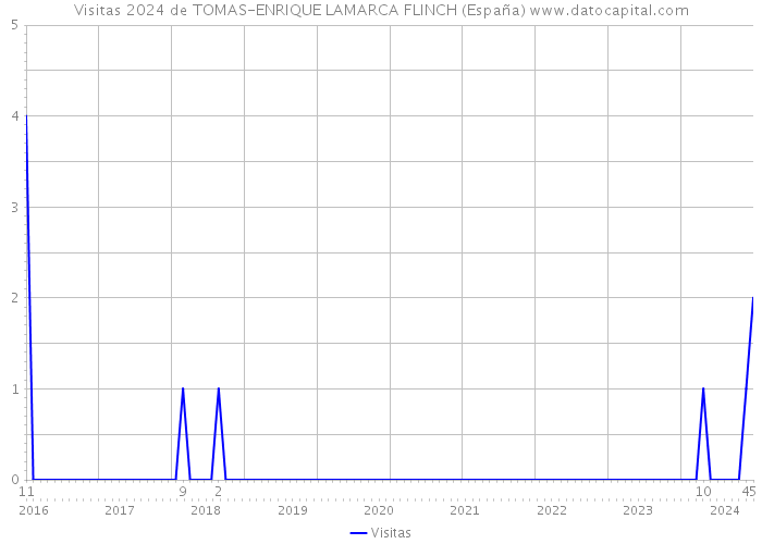 Visitas 2024 de TOMAS-ENRIQUE LAMARCA FLINCH (España) 