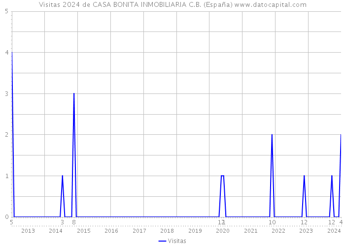 Visitas 2024 de CASA BONITA INMOBILIARIA C.B. (España) 
