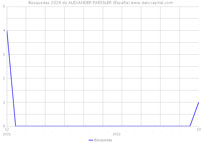 Búsquedas 2024 de ALEXANDER PAESSLER (España) 