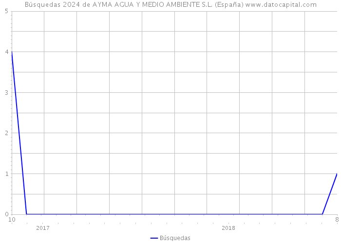Búsquedas 2024 de AYMA AGUA Y MEDIO AMBIENTE S.L. (España) 