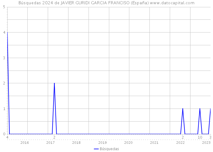 Búsquedas 2024 de JAVIER GURIDI GARCIA FRANCISO (España) 