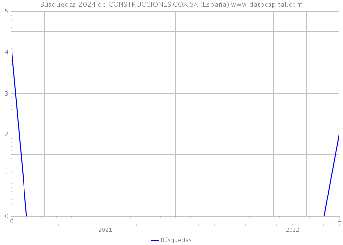 Búsquedas 2024 de CONSTRUCCIONES COX SA (España) 