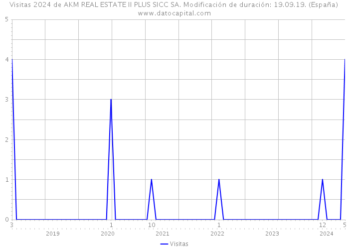Visitas 2024 de AKM REAL ESTATE II PLUS SICC SA. Modificación de duración: 19.09.19. (España) 