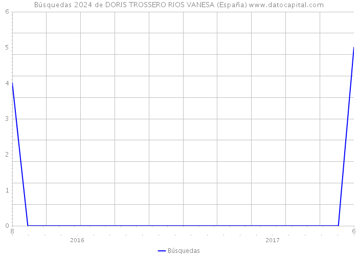 Búsquedas 2024 de DORIS TROSSERO RIOS VANESA (España) 
