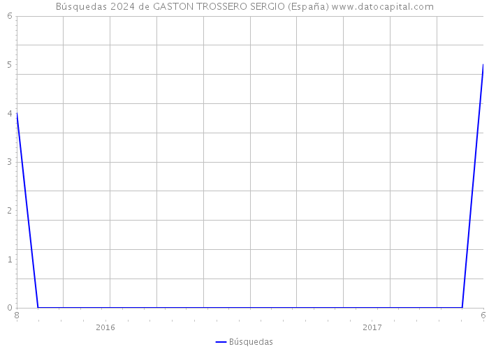 Búsquedas 2024 de GASTON TROSSERO SERGIO (España) 