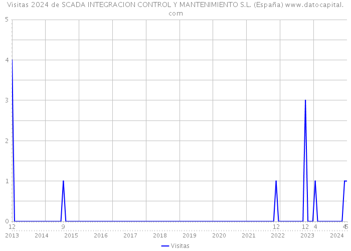 Visitas 2024 de SCADA INTEGRACION CONTROL Y MANTENIMIENTO S.L. (España) 