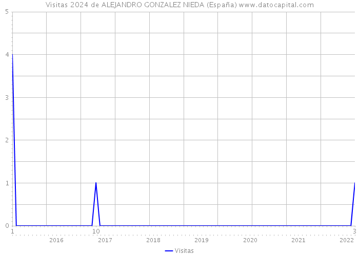 Visitas 2024 de ALEJANDRO GONZALEZ NIEDA (España) 