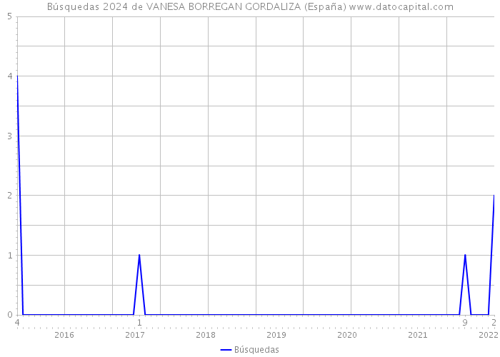 Búsquedas 2024 de VANESA BORREGAN GORDALIZA (España) 