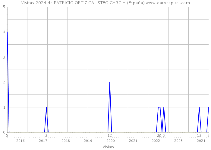 Visitas 2024 de PATRICIO ORTIZ GALISTEO GARCIA (España) 