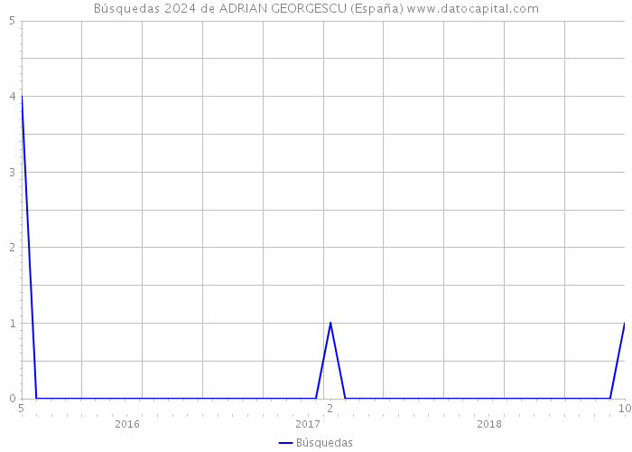 Búsquedas 2024 de ADRIAN GEORGESCU (España) 