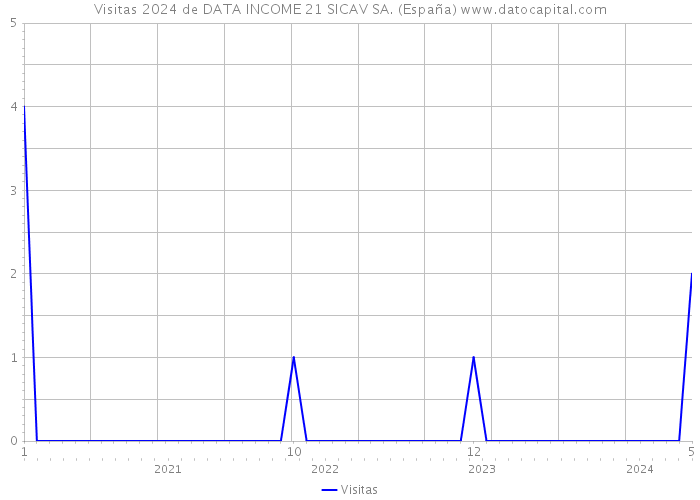 Visitas 2024 de DATA INCOME 21 SICAV SA. (España) 