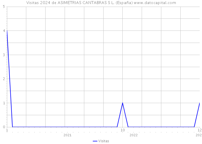 Visitas 2024 de ASIMETRIAS CANTABRAS S L. (España) 