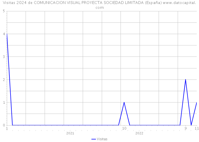 Visitas 2024 de COMUNICACION VISUAL PROYECTA SOCIEDAD LIMITADA (España) 