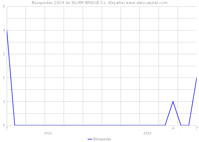Búsquedas 2024 de SILVER BRIDGE S.L. (España) 