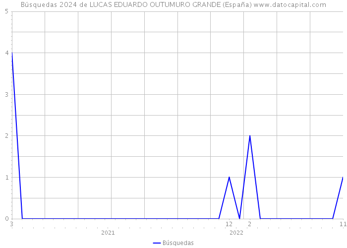 Búsquedas 2024 de LUCAS EDUARDO OUTUMURO GRANDE (España) 