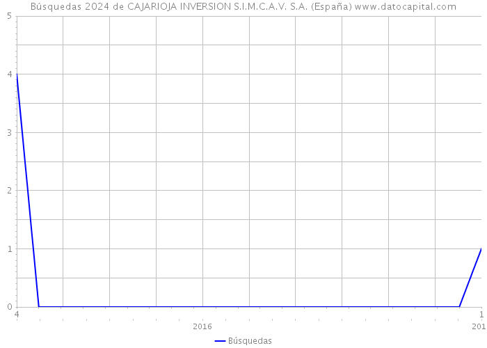 Búsquedas 2024 de CAJARIOJA INVERSION S.I.M.C.A.V. S.A. (España) 
