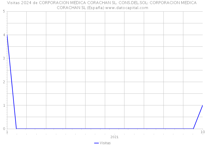 Visitas 2024 de CORPORACION MEDICA CORACHAN SL. CONS.DEL.SOL: CORPORACION MEDICA CORACHAN SL (España) 