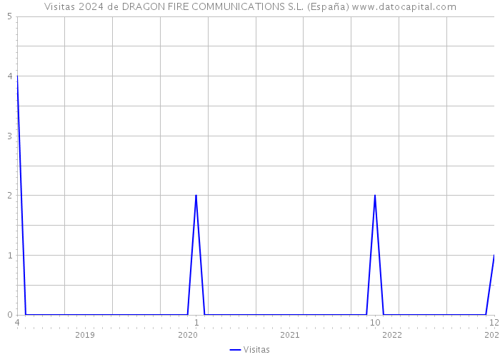 Visitas 2024 de DRAGON FIRE COMMUNICATIONS S.L. (España) 