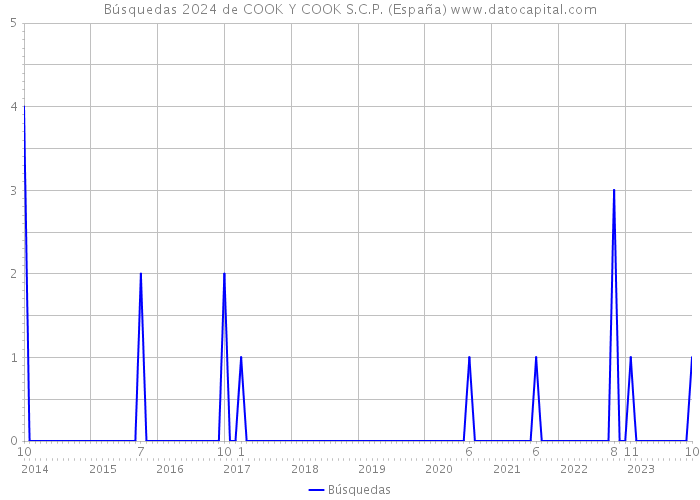 Búsquedas 2024 de COOK Y COOK S.C.P. (España) 